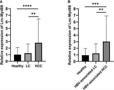 Long noncoding RNA MyD88 functions as a promising diagnostic biomarker in hepatocellular carcinoma